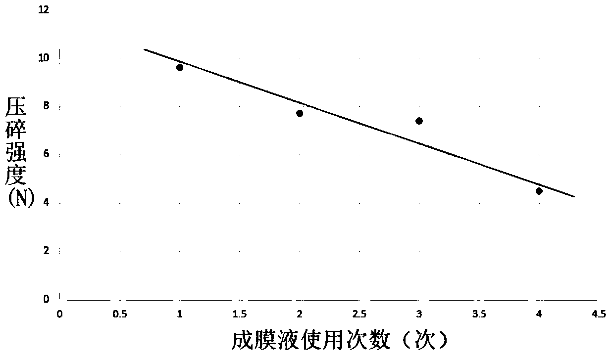 A method for judging the use end point of film-forming liquid