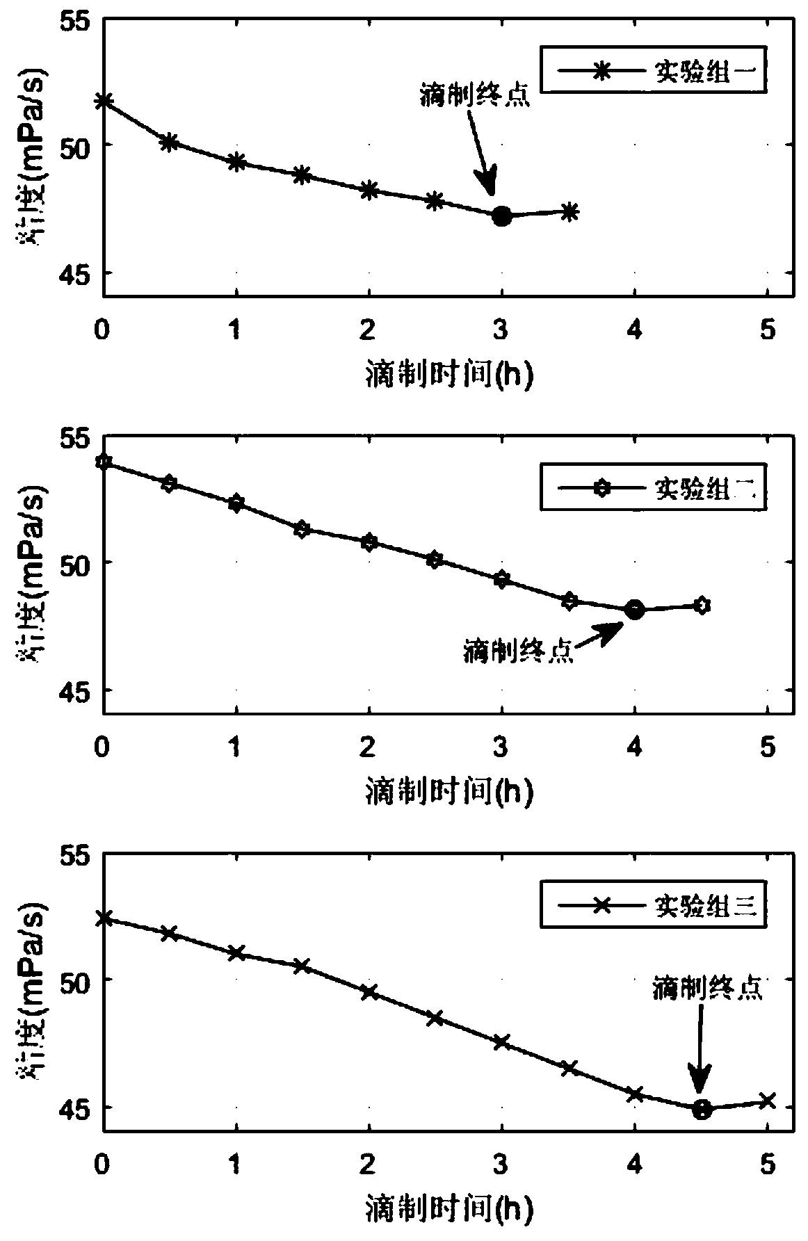 A method for judging the use end point of film-forming liquid