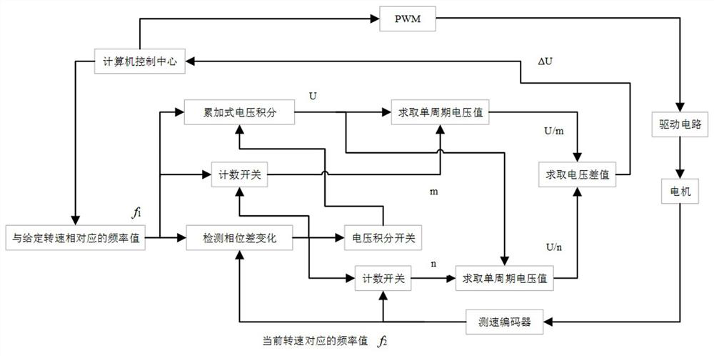 A method of realizing high-resolution speed control based on speed encoder