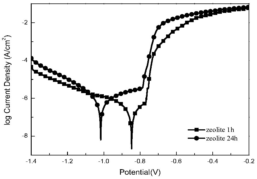 Rare-earth salt and zeolite doped silane composite film and preparation and application methods thereof