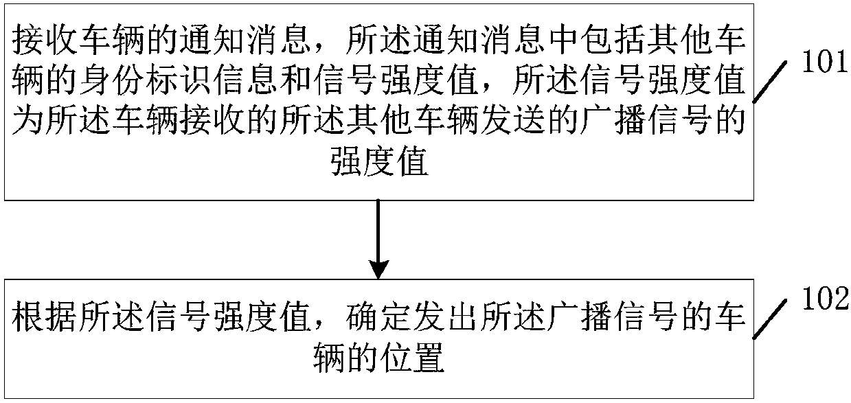 Vehicle positioning method, server and vehicle