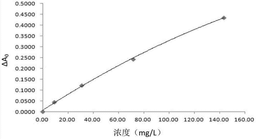 Kit and method for determining Lambda free light chain concentration