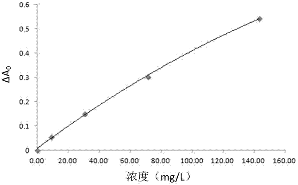 Kit and method for determining Lambda free light chain concentration