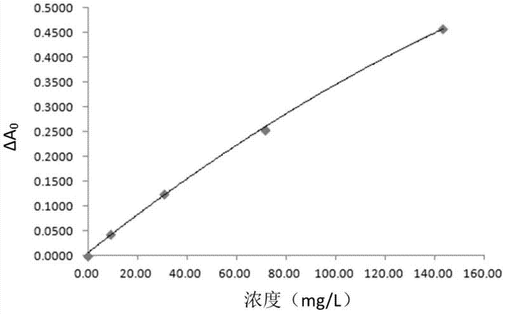 Kit and method for determining Lambda free light chain concentration