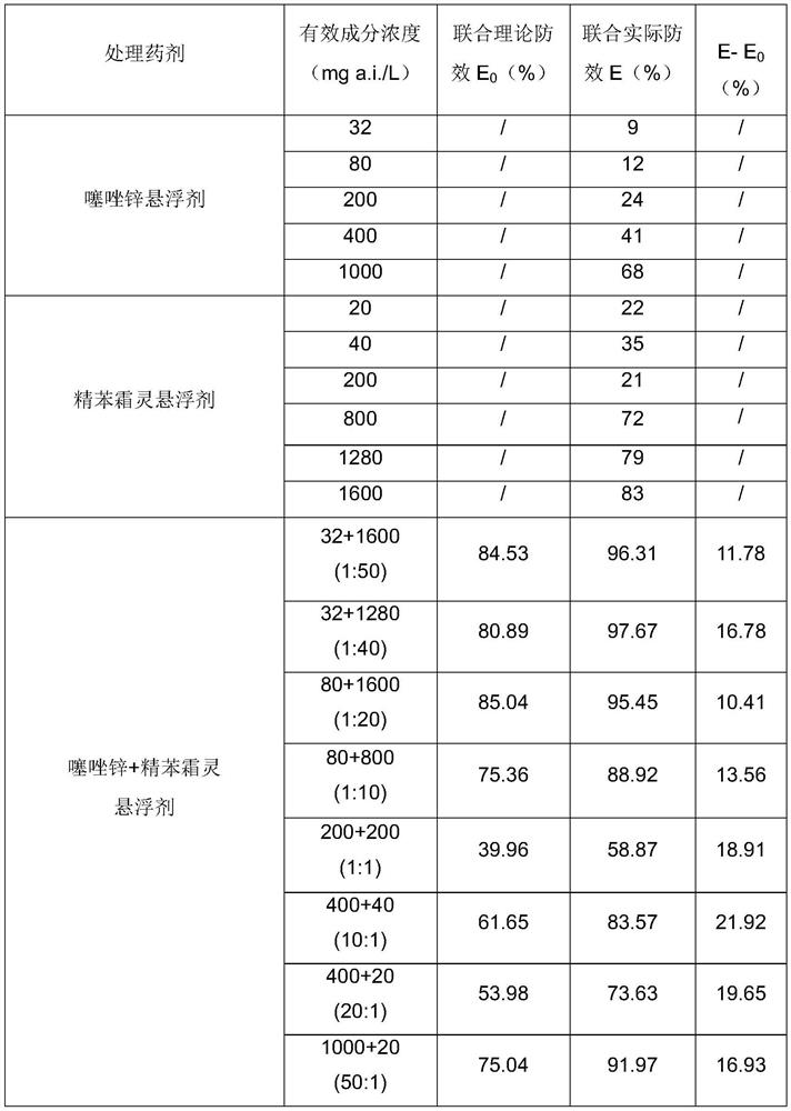 Composition containing zinc thiazole and benalaxyl, its preparation and application