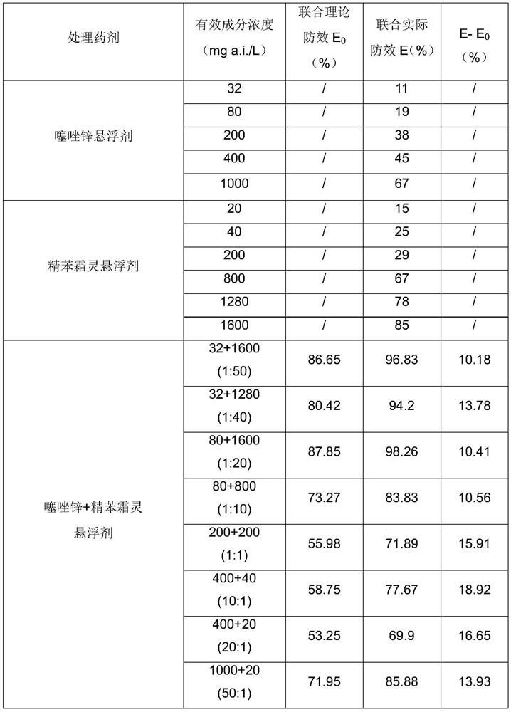 Composition containing zinc thiazole and benalaxyl, its preparation and application