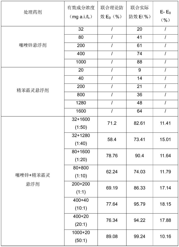 Composition containing zinc thiazole and benalaxyl, its preparation and application