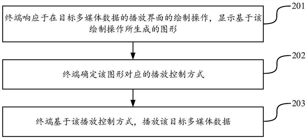 Multimedia data playing control method and device, terminal and readable storage medium