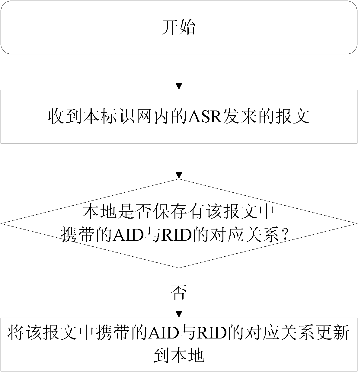 Method for learning corresponding relationship of AID (access identifier) and RID (routing-location identifier), ASR (access service router) and ISR (interworking service router)