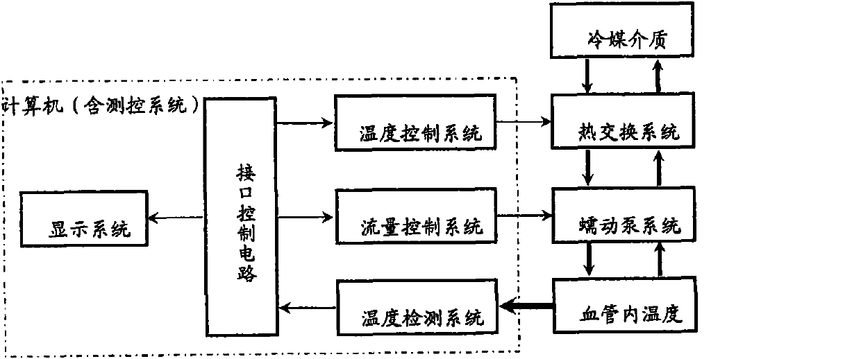 Intravascular automatic temperature regulation instrument