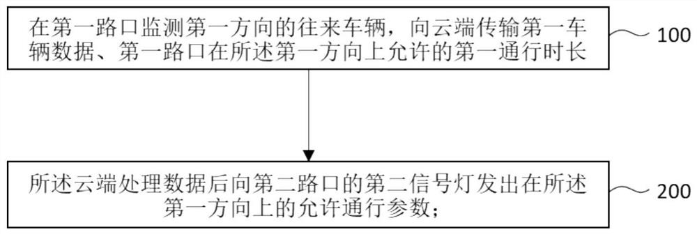 A kind of intelligent control method of traffic signal light