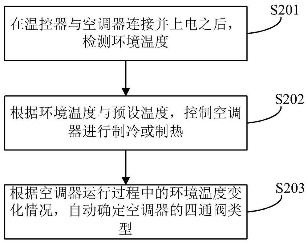 Temperature controller automatic setting method and device and temperature controller