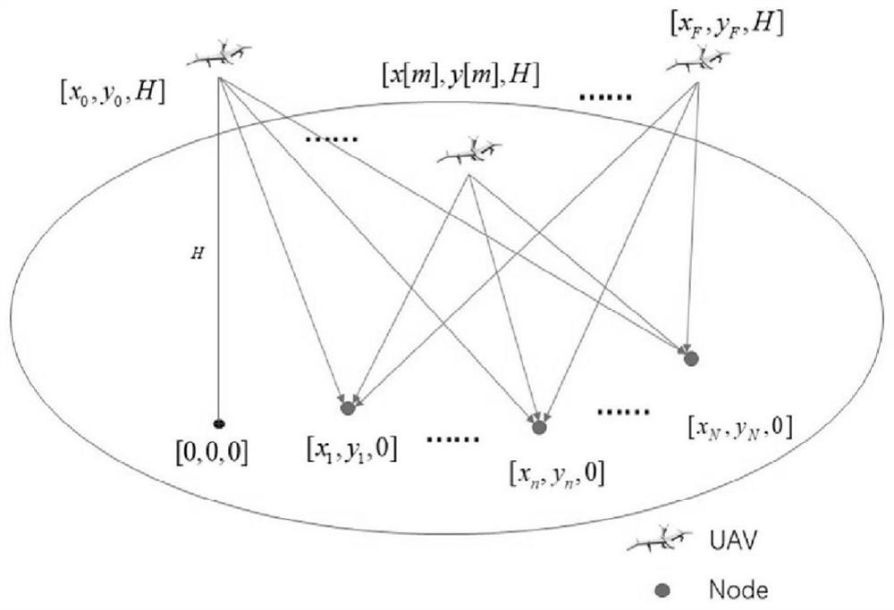 A Joint Optimization Method for UAV Base Station Bandwidth and Trajectory with Power Constraint