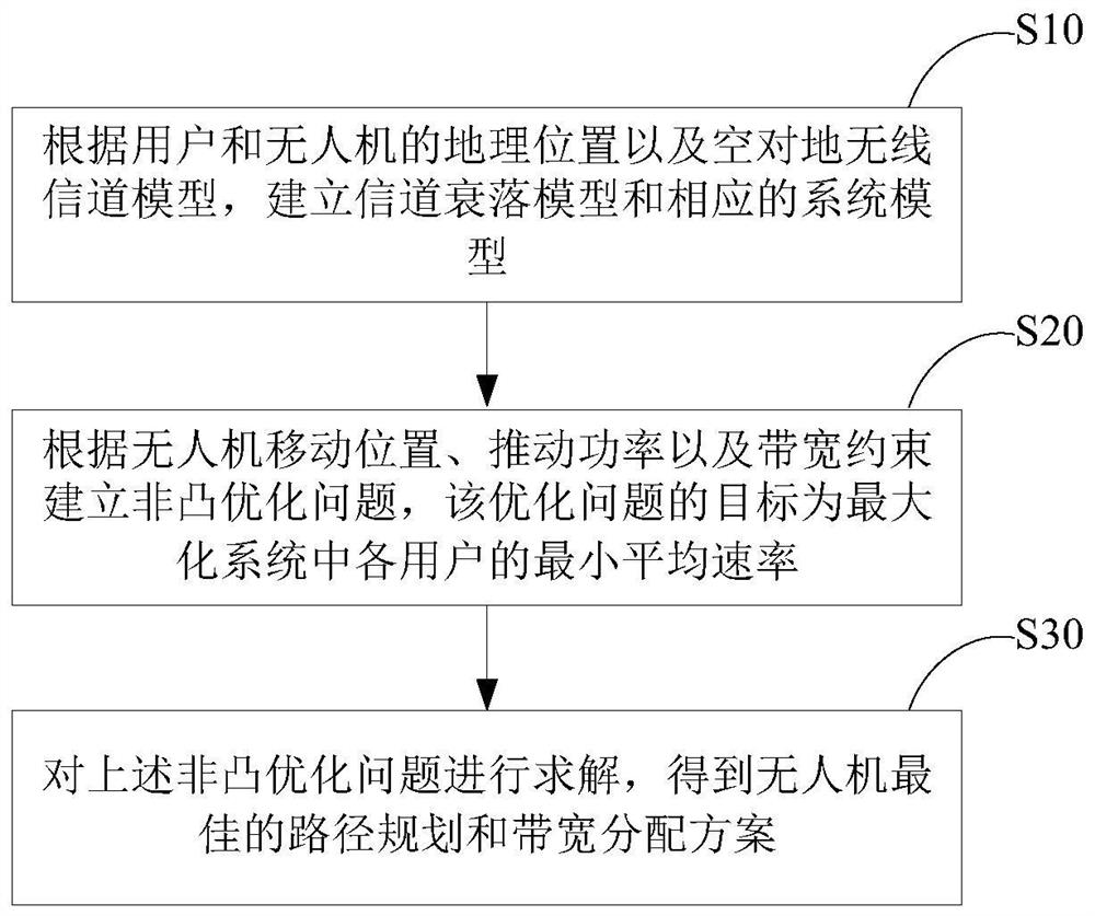 A Joint Optimization Method for UAV Base Station Bandwidth and Trajectory with Power Constraint