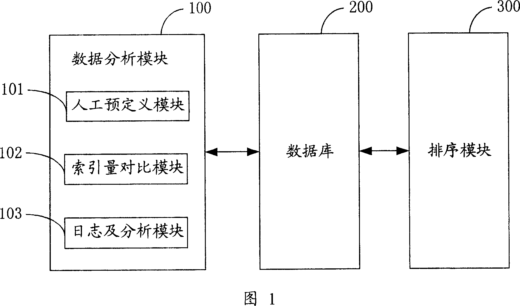 Integrative searching result sequencing system and method