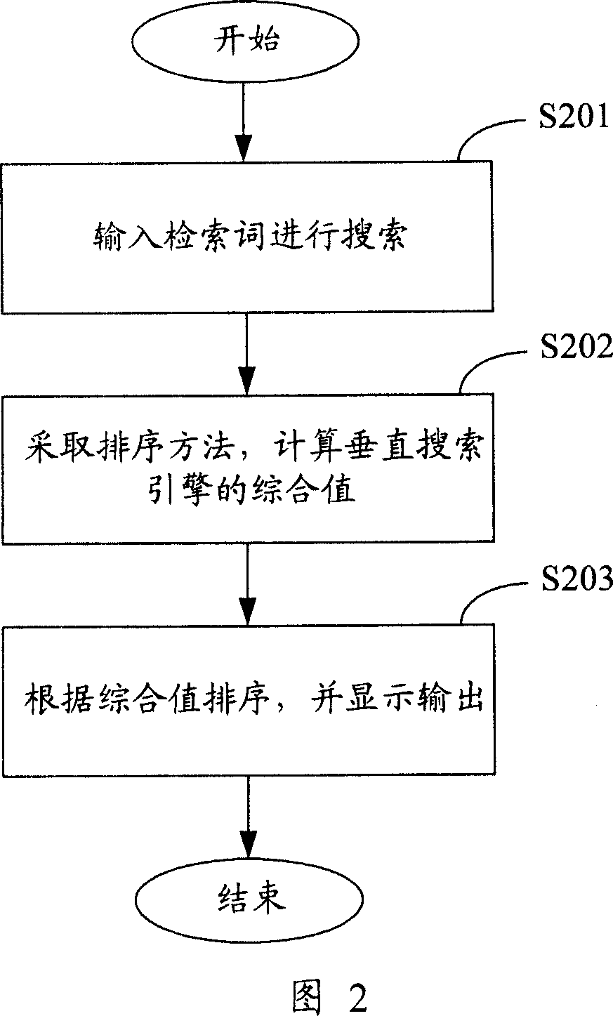 Integrative searching result sequencing system and method
