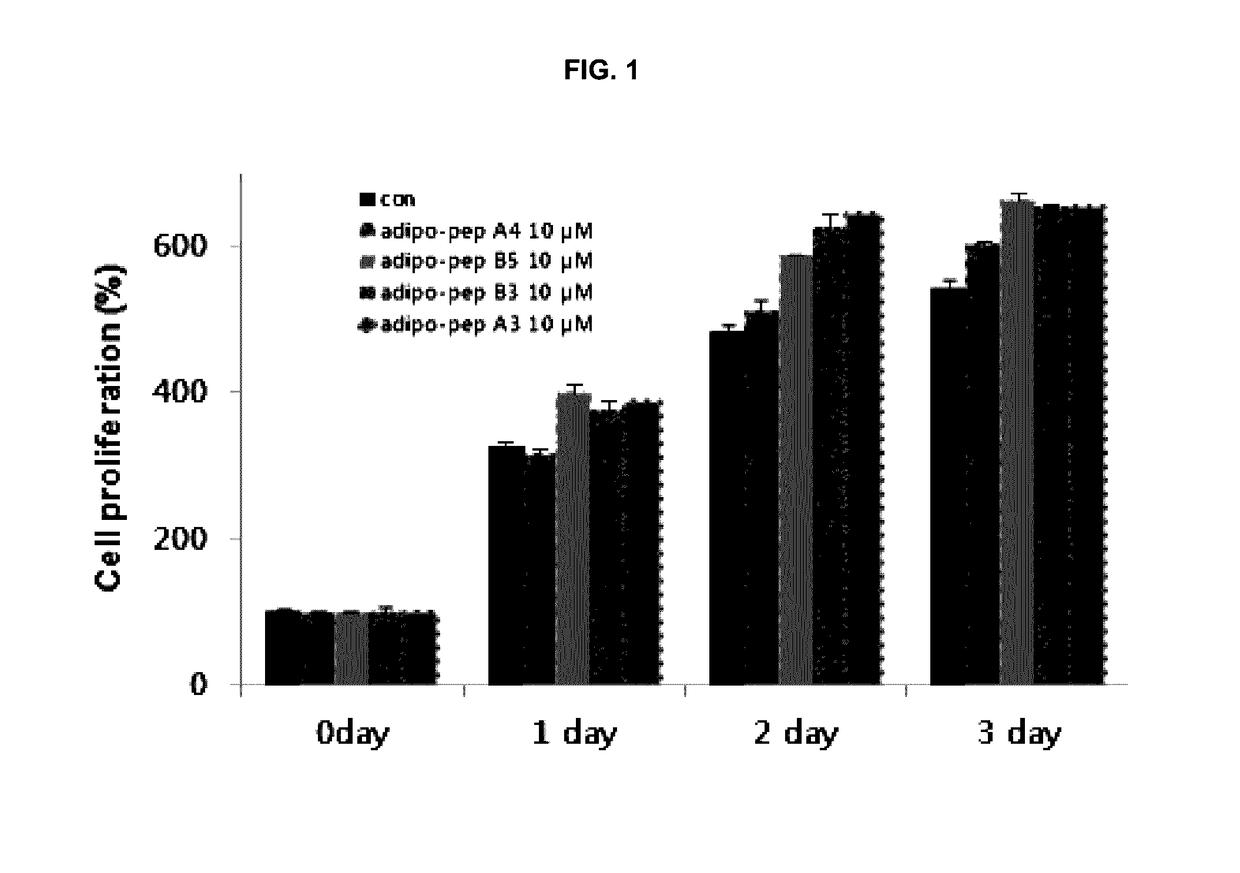 Composition comprising peptide derived from adiponectin