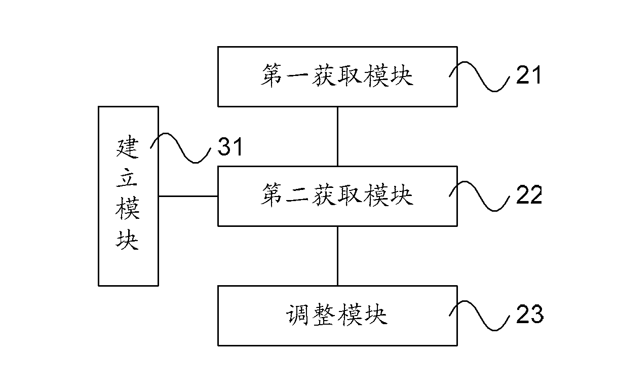 Power adjustment method and device