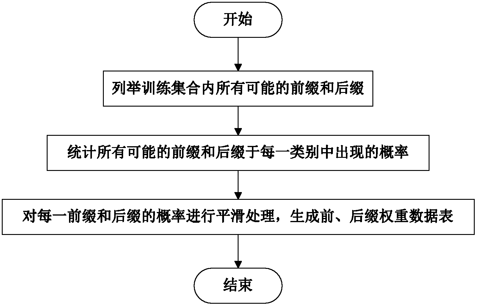 Method and device for calculating character string similarity and material classification method and device