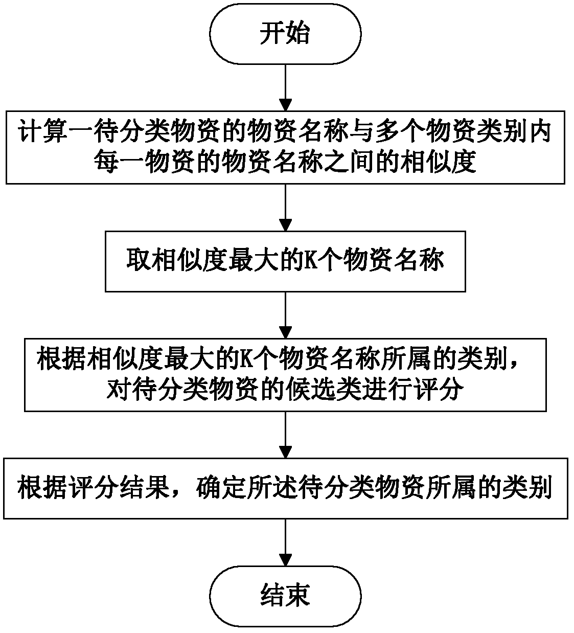 Method and device for calculating character string similarity and material classification method and device