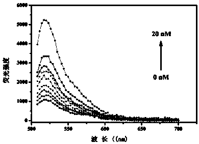 A sensor based on molybdenum disulfide and its preparation method and application