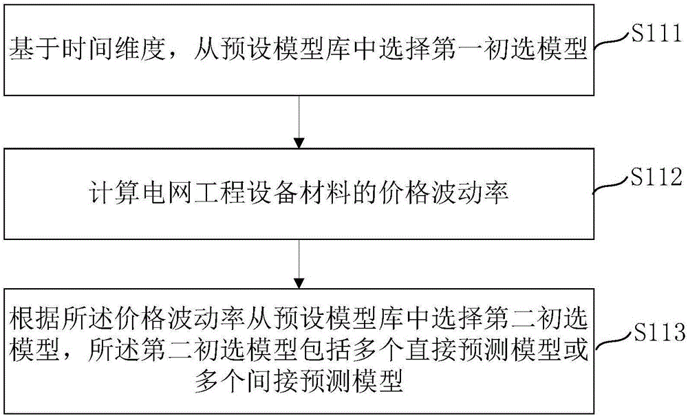 Price parameter generation method and device of power grid project equipment material