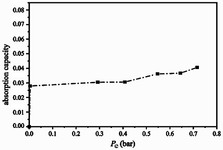 Application of eutectic ionic liquid/molecular sieve composite material in CO2 capture