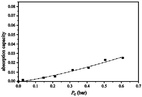 Application of eutectic ionic liquid/molecular sieve composite material in CO2 capture