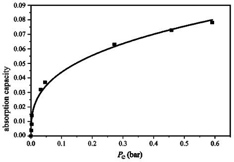 Application of eutectic ionic liquid/molecular sieve composite material in CO2 capture
