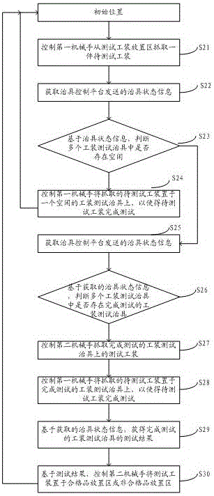 Tooling test system and tooling test control method