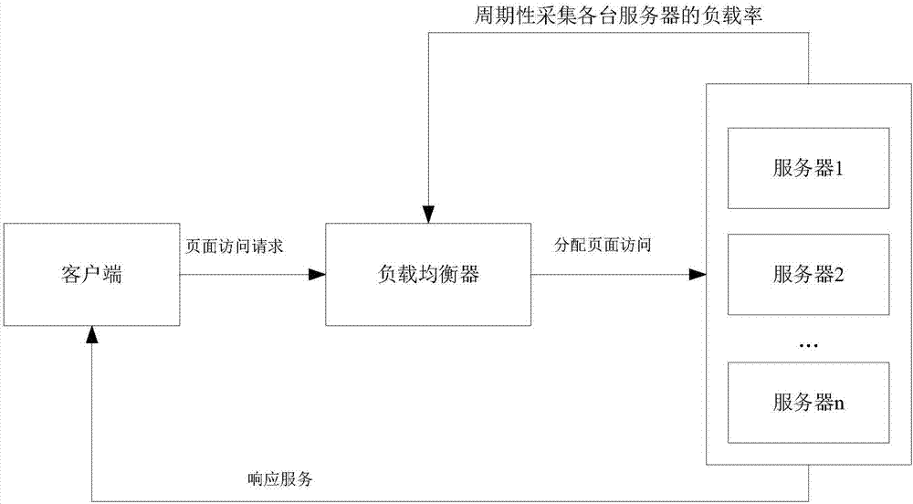 Load balancing method and system of WEB server cluster