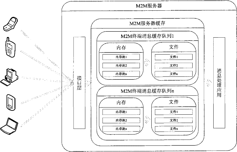 M2M system and cache control method therein