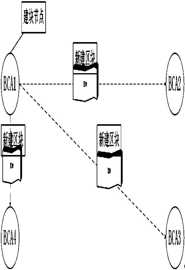 Authentication certificate generation method based on block chain