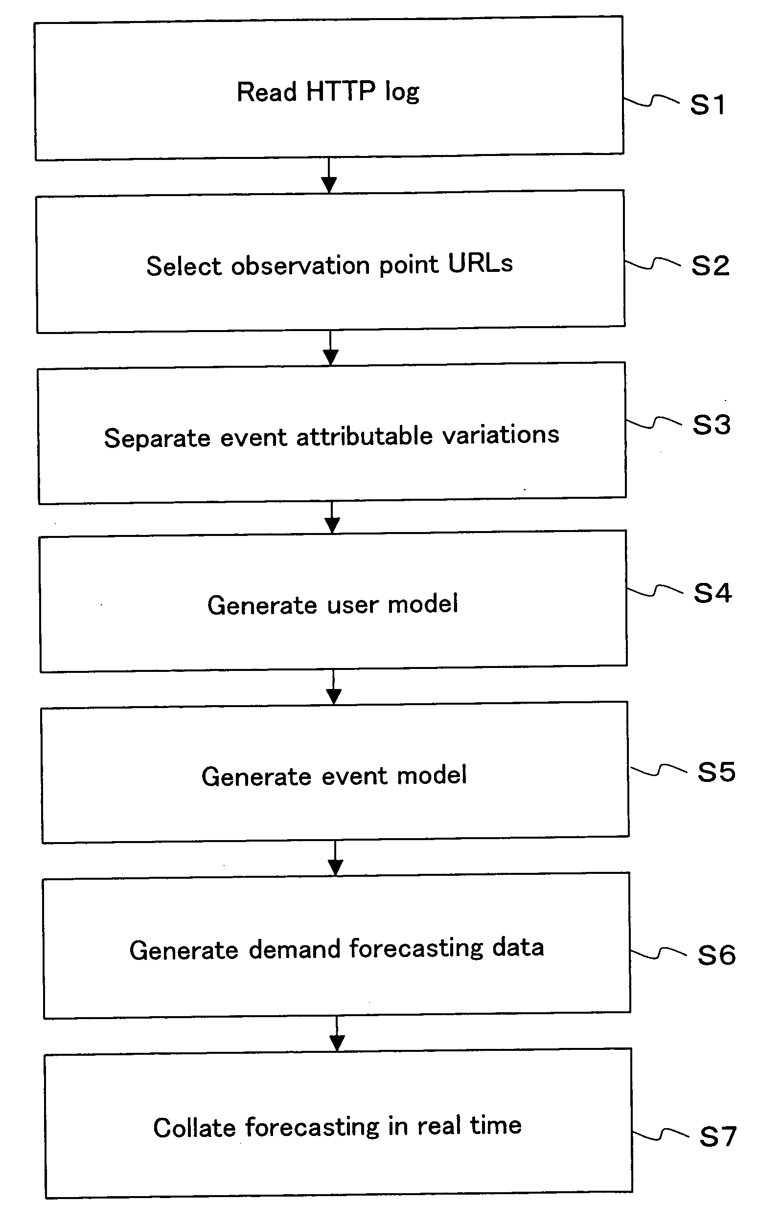 Demand forecasting system for data center, demand forecasting method and recording medium with a demand forecasting program recorded thereon