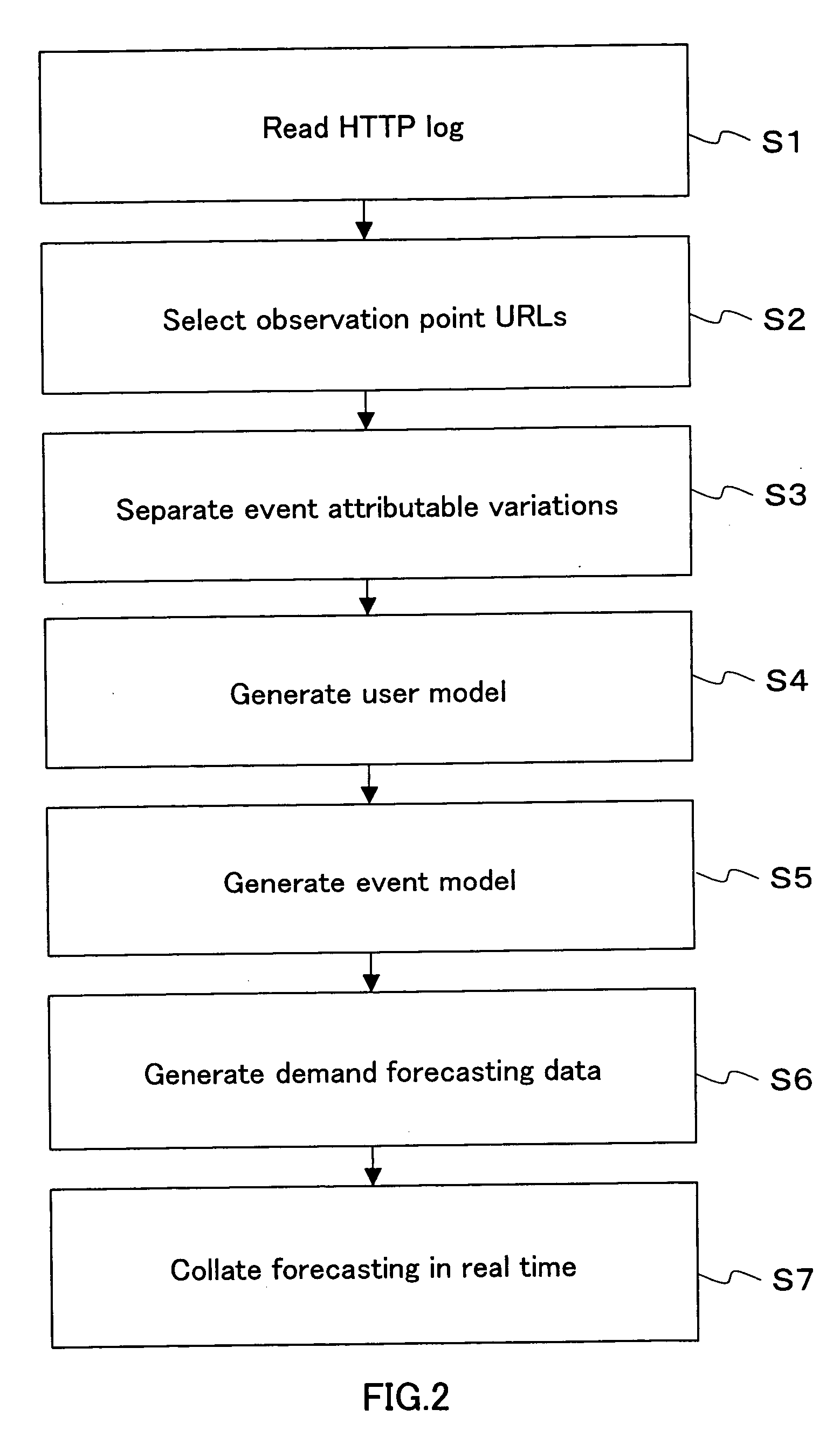 Demand forecasting system for data center, demand forecasting method and recording medium with a demand forecasting program recorded thereon