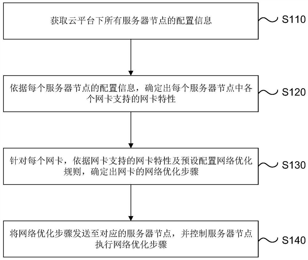 Cloud platform network optimization method, device and system and readable storage medium