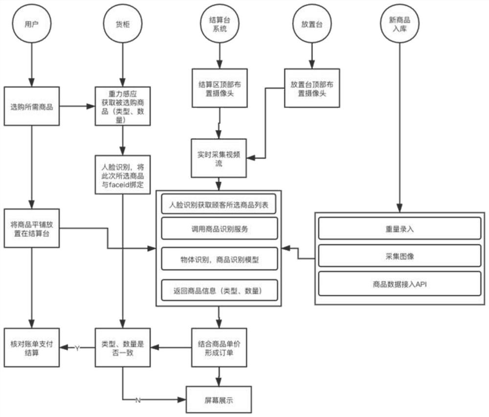 Self-service settlement method, device and system