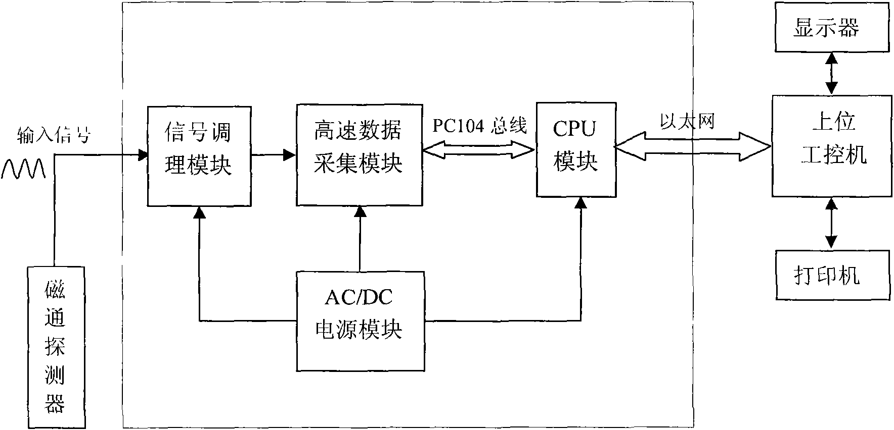 System for testing turn-to-turn short circuit of rotor winding of automobile turbine generator