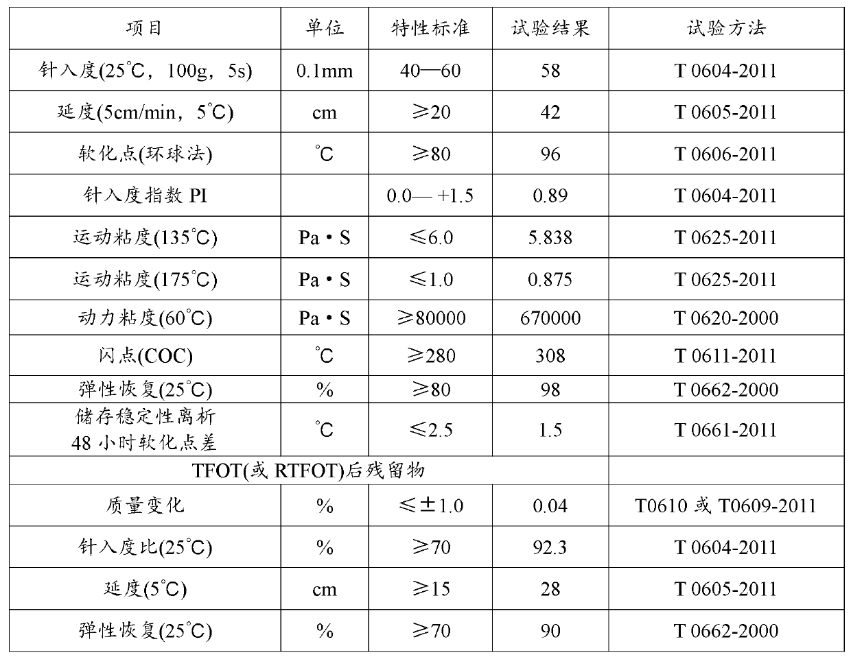 Asphalt modifier, modified asphalt and asphalt mixture