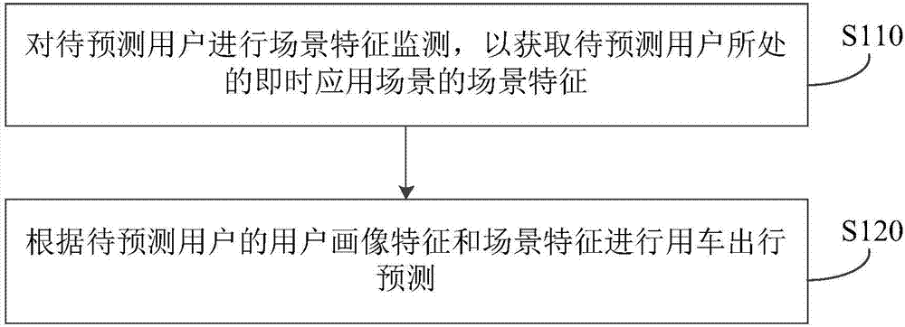 Vehicle using traveling behavior prediction method and device, server and storage medium