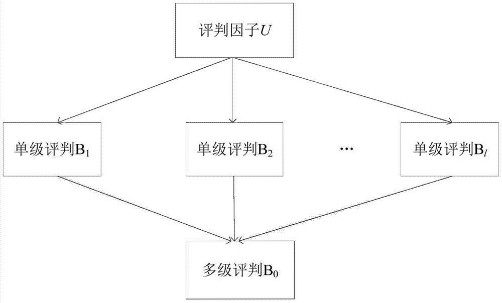 A method for multi-level comprehensive evaluation of air quality data