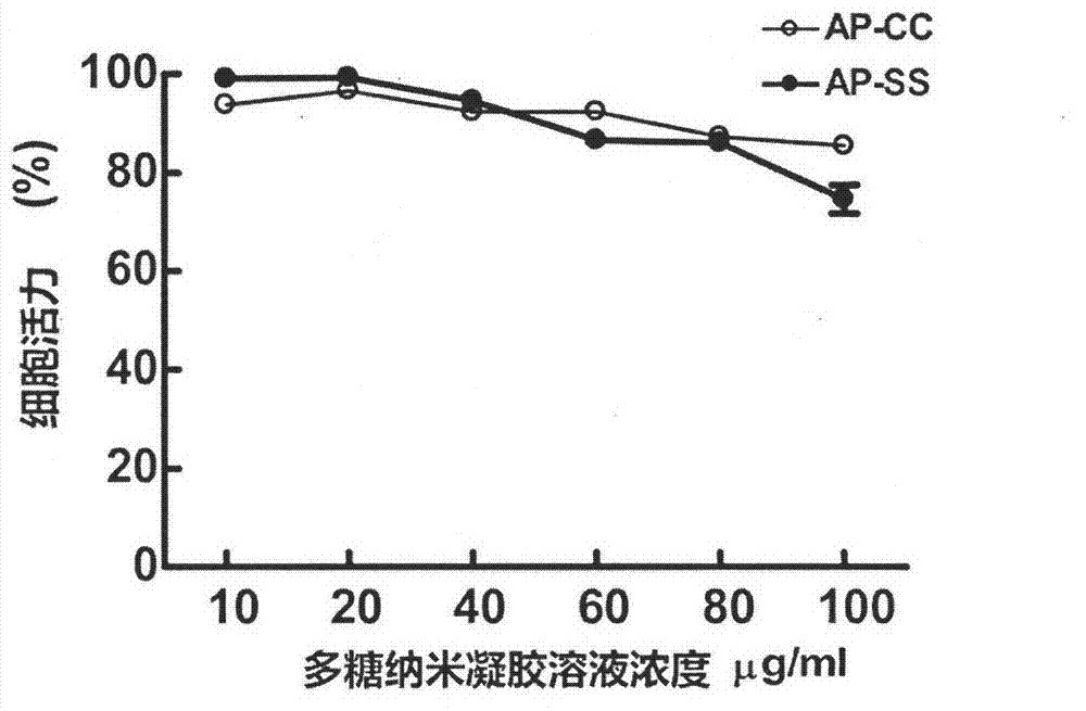 Polysaccharide/PEI nanogel with reduction responsiveness, preparation, and preparation method of polysaccharide/PEI nanogel