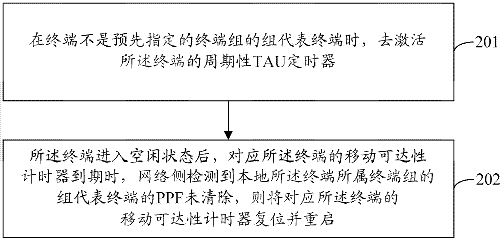 Method and system for updating tracking area