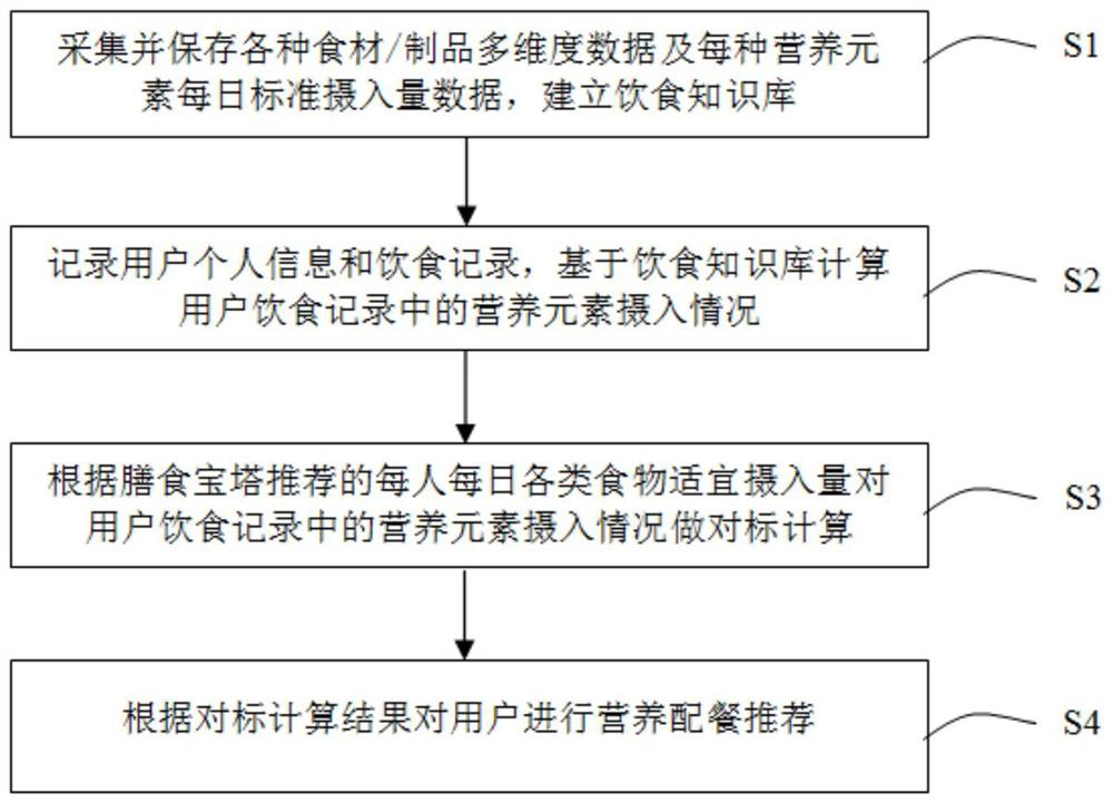 Nutrition catering recommendation method and system based on dietary behaviors