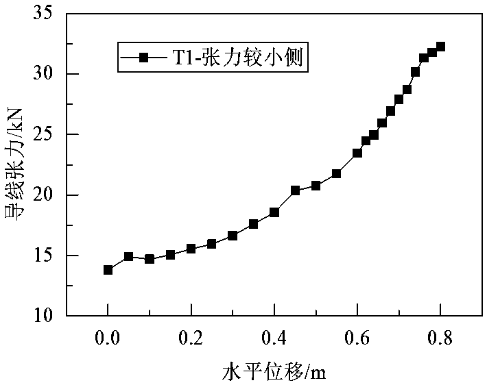 A method and system for testing unbalanced tension of ice-coated conductors of transmission lines