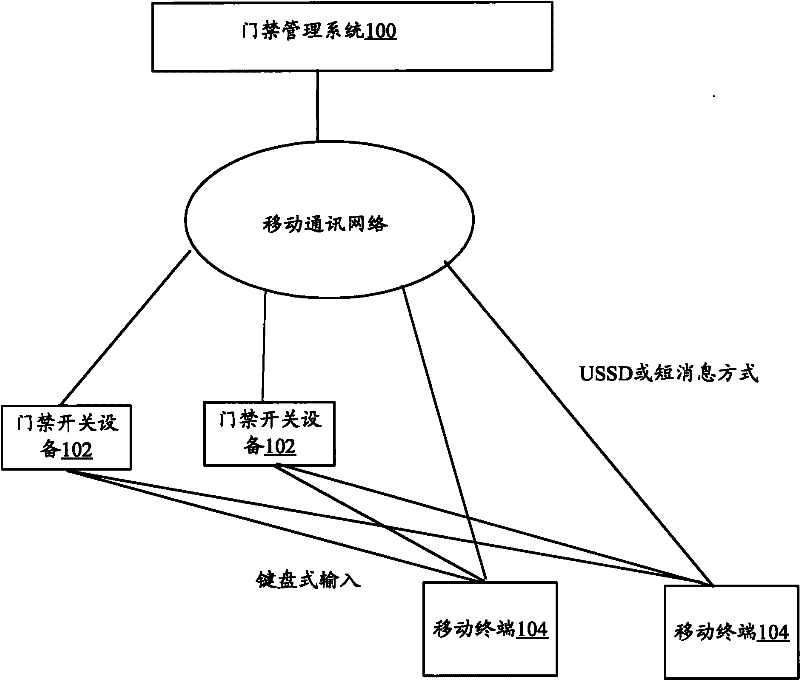 Access control method and access control system