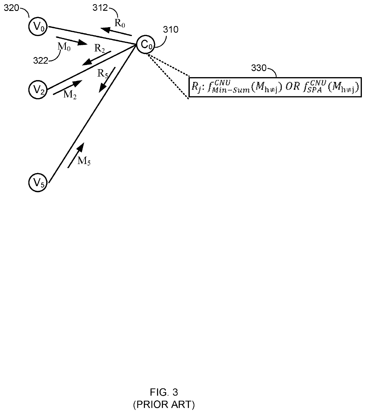 Min-sum decoding for LDPC codes