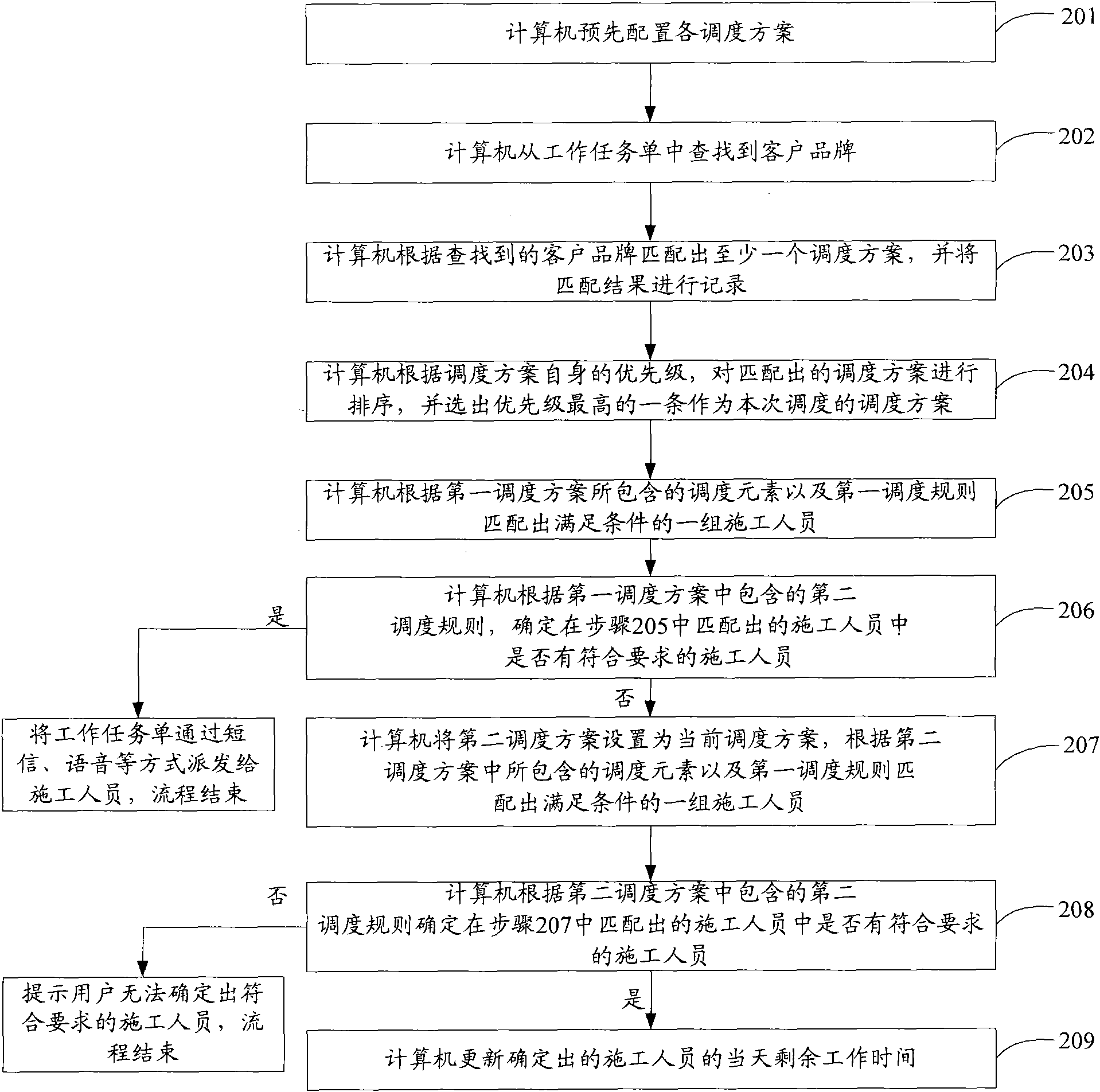 Method and device for construction scheduling