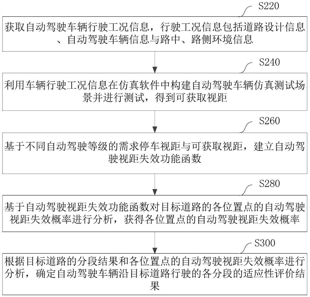 Automatic driving vehicle road driving adaptability evaluation method based on virtual simulation