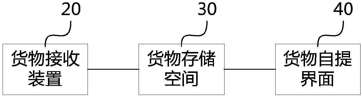 Cargo self-picking facility, distribution system and distribution method